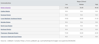 What Are The Wages And Benefits