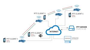 Push To Talk Definition And Compatible Devices Ecom Instruments