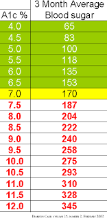 A1c Chart Conversion Www Bedowntowndaytona Com