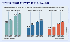 In deutschland wird mit einem gesetzlichen renteneintrittsalter von über 65 jahren vergleichsweise. Rente Hoheres Rentenalter Mildert Die Alterslast Wirtschaftspolitik Faz