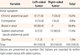 You can imagine the extra. The First Symptom Of Right Sided Versus Left Sided Tumors Download Table