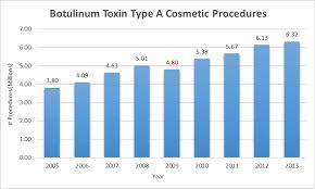 There are several factors that can affect how long botox lasts. Demand For Botox Predicted To Grow Injector 5280