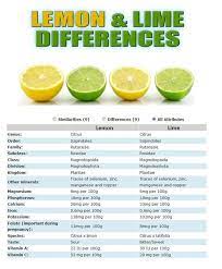 Despite differences in size, flavor and color, lemons and limes share the same nutritional benefits. What Is The Difference Between Lime Juice And Lemon Juice Quora