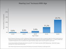 Hearing Loss Increases With Age Nidcd