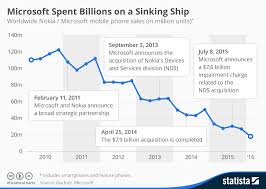 chart microsoft spent billions on a sinking ship statista