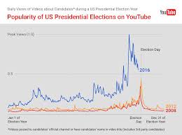 Youtube Viewership Of Presidential Election Coverage Up 5x From 2012 Social Blade
