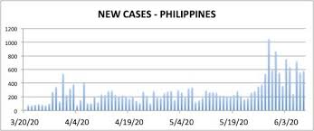 Covid 19 Forecasts In The Philippines Ncr And Cebu As Of June 8 2020 University Of The Philippines