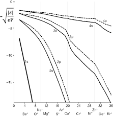 Physical Origin Of Chemical Periodicities In The System Of