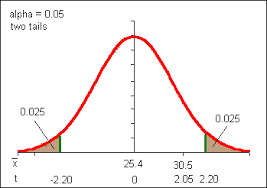 Normal Curve Confidence Interval 95 Confidence Interval Ap Statistics Math Formulas