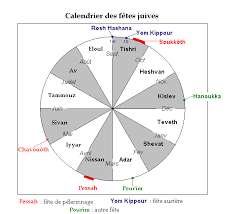 Les 7 Fetes De L Eternel Dans La Bible Fete Des Cabanes Fete Des Pains Sans Levain Fete Des Premices Fete Des Trompettes Fetes De La Bible Nazareens