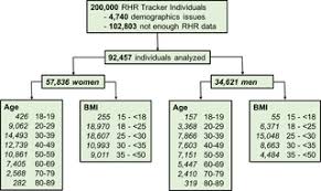 Your heart rate, or pulse, is the number of times your heart beats per minute. Inter And Intraindividual Variability In Daily Resting Heart Rate And Its Associations With Age Sex Sleep Bmi And Time Of Year Retrospective Longitudinal Cohort Study Of 92 457 Adults Researcher An