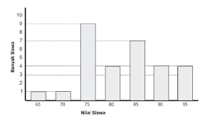 Contoh soal bagian diagram lingkaran di atas dapat diselesaikan dengan cara seperti di bawah ini: Menyajikan Dan Menafsirkan Data Dengan Diagram Batang