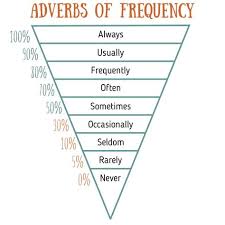 Knowing adverbs of frequency is a great way to be able to further explain a situation within your conversation, as well as adding a whole host of new words to your vocabulary. 22 Adverbs Of Frequency Ideas In 2021 Adverbs Learn English English Lessons