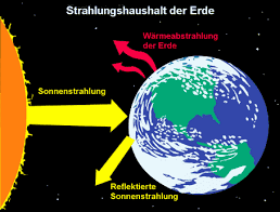 Wie viele menschen leben auf der erde? Die Voraussetzungen Fur Leben Auf Der Erde Okosystem Erde