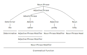 A noun phrase is a simple phrase built around a noun. Using Nouns And Pronouns As Noun Phrase Heads Parenting Patch