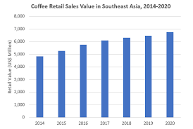 Receive back in stock reminder, alerts and birthday gift. E Commerce Presents Opportunities For Southeast Asian Coffee Market Market Research Blog