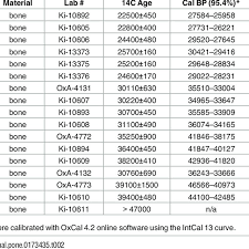 Although the time at which any individual atom will decay cannot be forecast. Radiometric Dating Of Zaskalnaya Vi Kolosovskaya Download Table