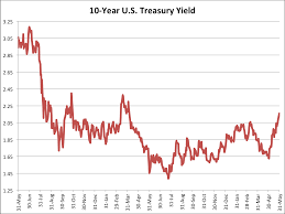 Us 10 Year Bond Yield Chart Trade Setups That Work