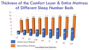 Depth of sleep number mattress. Sleep Number Reviews Pros Cons And Ratings Of Sleep Number Beds Bedroom Solutions