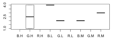 In this tutorial, we shall learn to access data of r data frame like selecting rows, selecting columns, selecting rows that have a given column value, etc. R Ordering In Boxplot Stack Overflow