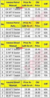 The new toyota innova mpv comes with a tough exterior, combining performance & elegance while providing a spacious interior. New Toyota Innova Crysta Is Rs 70k More Expensive Old Vs New Prices