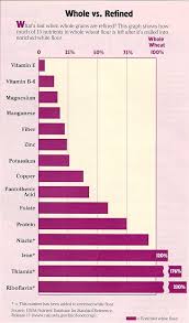 Gluten Content Of Grains Chart Www Imghulk Com