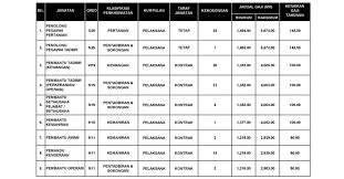 Jawatan kosong kelantan 2019 ok? Jawatan Kosong Terkini Di Risda Kelayakan Pmr Spm Diploma Stpm Jobcari Com Jawatan Kosong Terkini