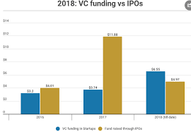 Indian Startups Raised More Money Than Indian Ipos This Year