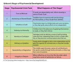 Erik Erikson Psychosocial Development In 2020 Psychology Notes Stages Of Psychosocial Development Developmental Psychology