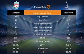 Liverpool fc v tottenham hotspur. Liverpool Vs Spurs Attacking Stats Counter Attacks Set Pieces