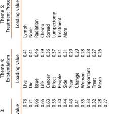 The people of cancer zodiac sign have unique intuition sense that makes them detect the most complex things easily that others might not even understand at. Pdf Understanding Breast Cancer Survivors Information Seeking Behaviours And Overall Experiences A Comparison Of Themes Derived From Social Media Posts And Focus Groups