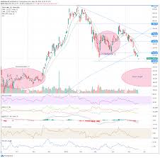 (tsla) stock forecast and price target. Tesla Tsla Stock Price And Forecast Tesla Still Targeting Sub 500 As Its Bitcoin Trade Hurts Forex Crunch