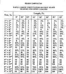 76 Hand Picked Linear Feet Conversion Chart