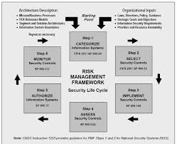 White papers , journal articles , conference papers , and books. Nist Risk Management Framework Nist 2013 Download Scientific Diagram