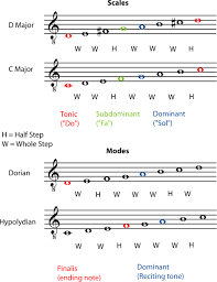 6 3 Modes And Ragas