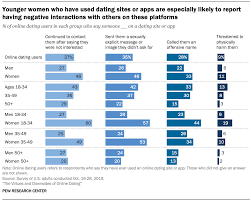 Online dating is the greatest invention the world has ever seen. Online Dating The Virtues And Downsides Pew Research Center
