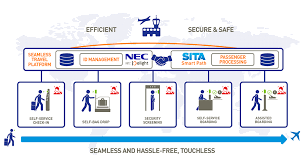 The nec group globally provides solutions for society that promote the safety, security, fairness nec aims to help solve a wide range of challenging issues and to create new social value for the. Nec And Sita Announce Global Aviation Partnership Agreement Press Releases Nec