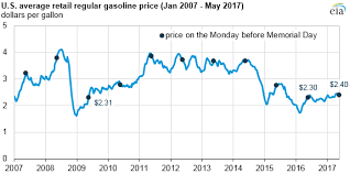 Gasoline Prices Ahead Of Memorial Day Are Higher Than 2016