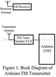 Follow the instructions and connect a. Arduino Fm Transmitter Engineering Projects