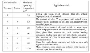 Choice Of Specific Electrical And Magnetic Loadings