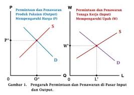 Permintaan Dan Penawaran Di Pasar Tenaga Kerja Labor Market