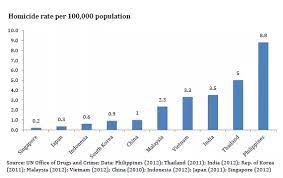 For instance, a study by meera (1990), focused on socioeconomic variables and their relationship with crime rates and malaysia. Among Thailand Malaysia Indonesia Vietnam And Singapore Which Country Has The Highest Crime Rate Quora