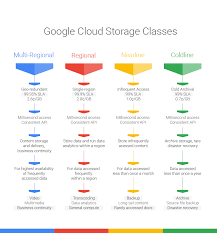 Googles Cloud Platform Gets New A Cold Storage Service