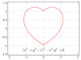 Now plot this, taking both branches of the square root into account. File Heart Plot Svg Wikimedia Commons