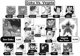 This power level chart (which i think is the most accurate out there) has been compiled based partially upon english dbz episodes and partially on my educated guesses. Vegeta Power Level Saiyan Saga Novocom Top