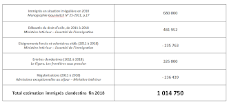Au total, 9.891 clandestins ont été. Entre Un Million Et Un Million Et Demi De Clandestins En France