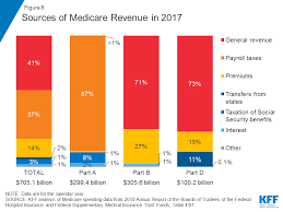 Image result for Medicare