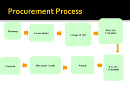 Each type of tender has advantages and disadvantages respectively and its implementation is depending on the suitability of the tendering process. Lecture 9 Project Procurement Management Ppt Download