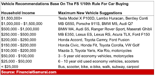 The 1 10th Rule For Car Buying Everyone Must Follow