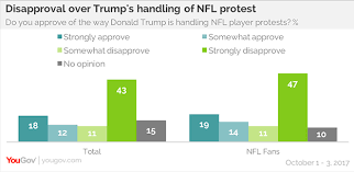 americans disagree with trump on kneeling football players